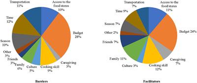 The COM-B model: a cross-sectional survey assessing capability, opportunities, and motivation to follow the MIND diet among informal female caregivers of people with Alzheimer's disease and related dementias